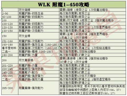魔兽世界附魔怎么附[图2]
