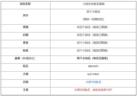 英雄联盟怎么定段位[图1]