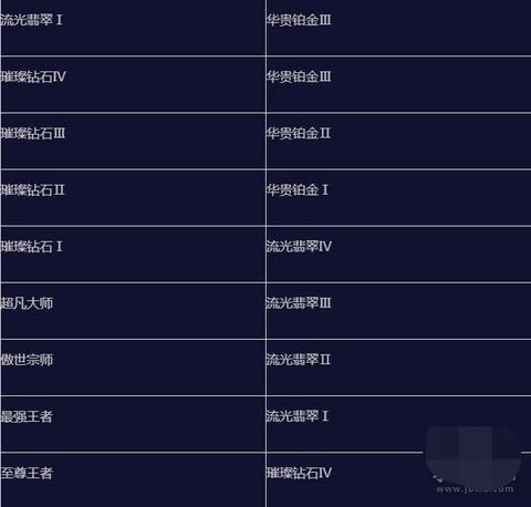 英雄联盟怎么定段位[图2]