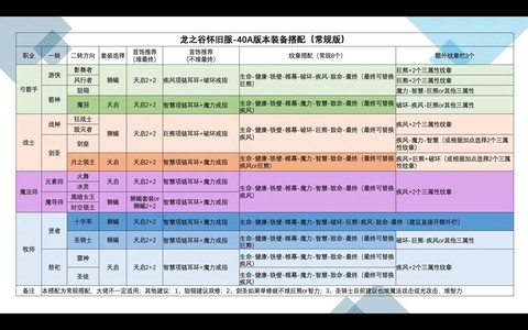 龙之谷怎么一天满级[图2]