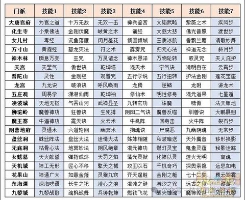 梦幻西游怎么升级技能[图1]